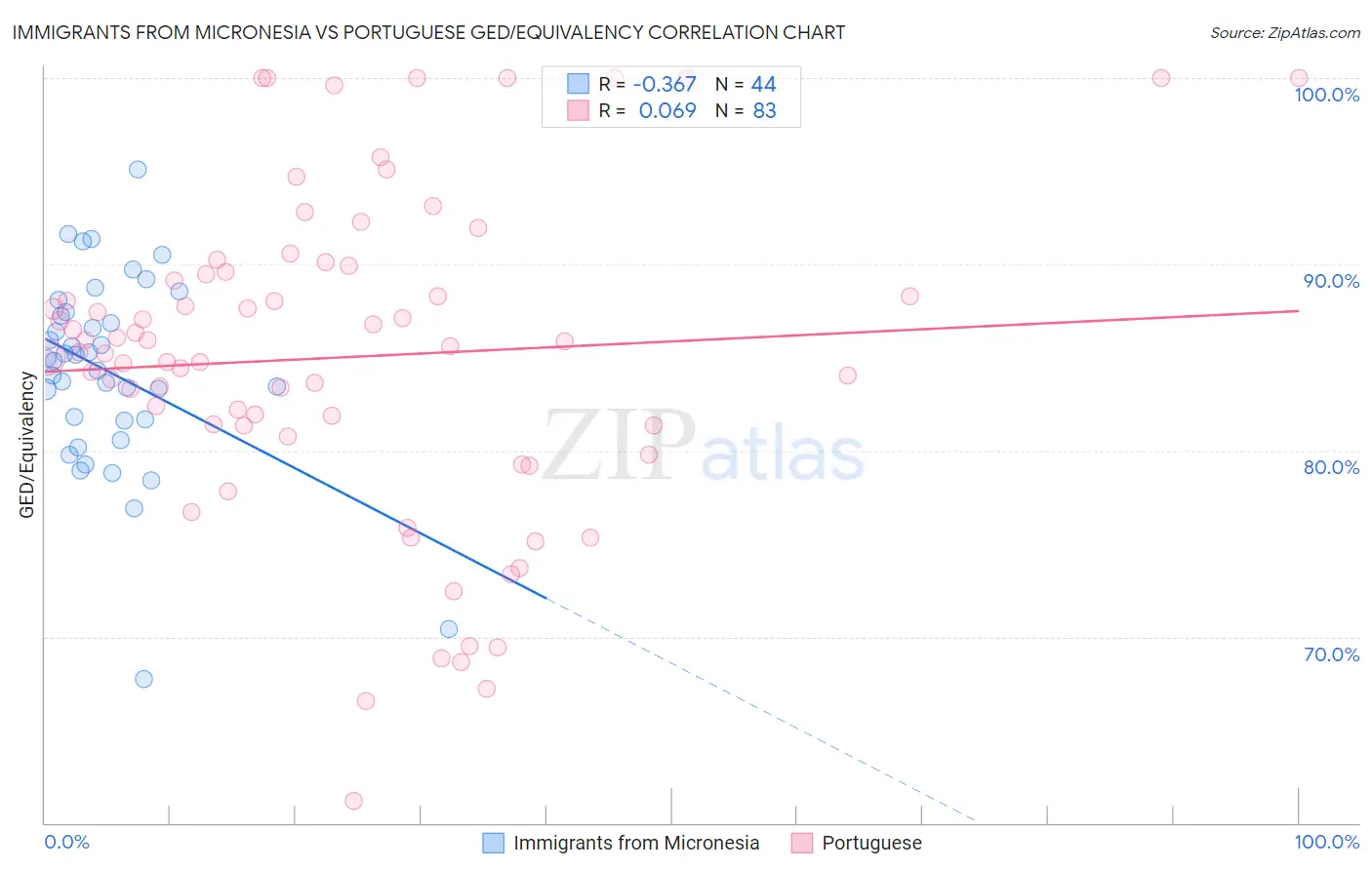 Immigrants from Micronesia vs Portuguese GED/Equivalency