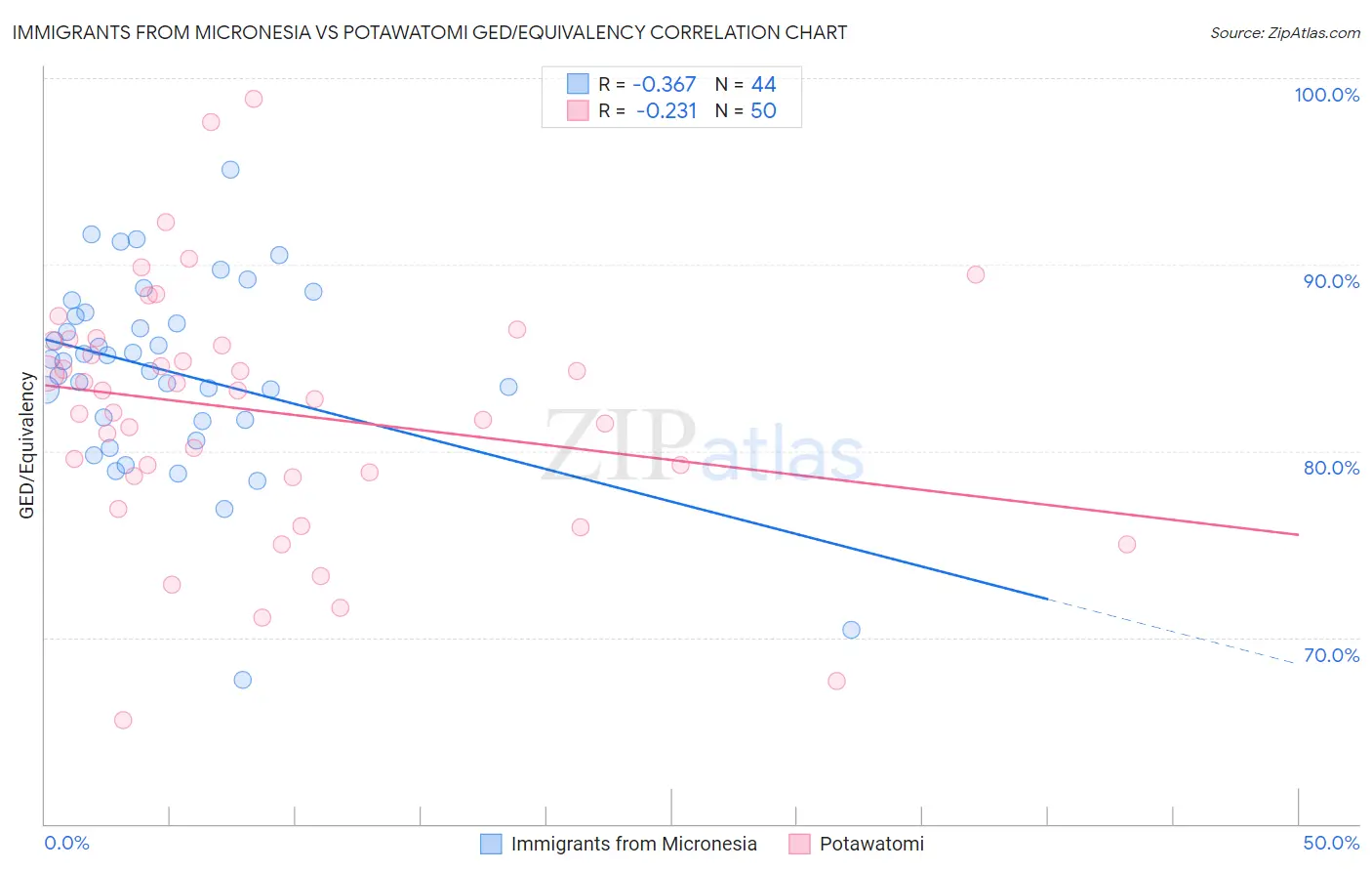 Immigrants from Micronesia vs Potawatomi GED/Equivalency