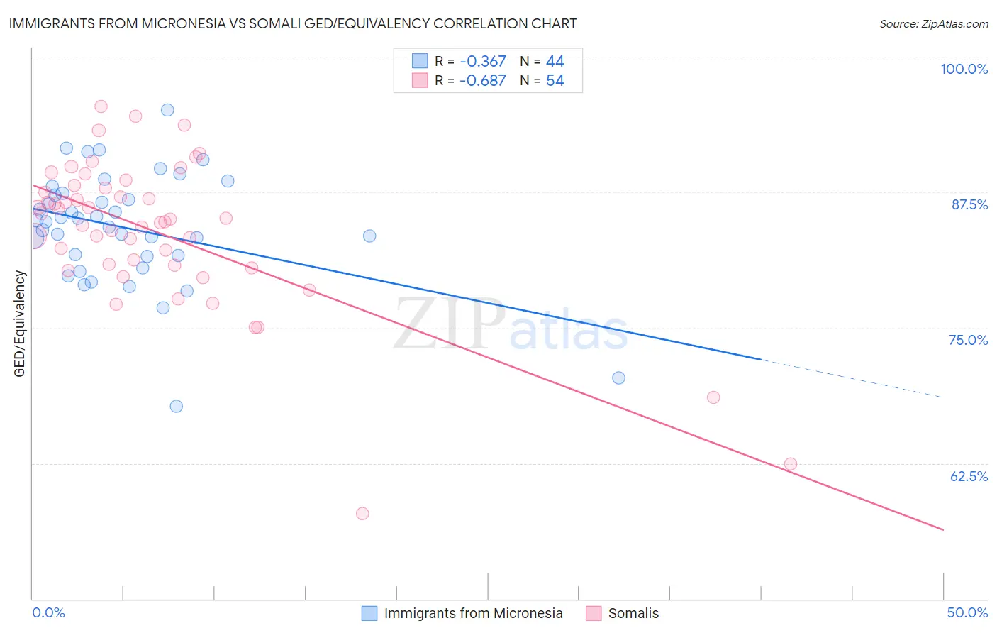 Immigrants from Micronesia vs Somali GED/Equivalency