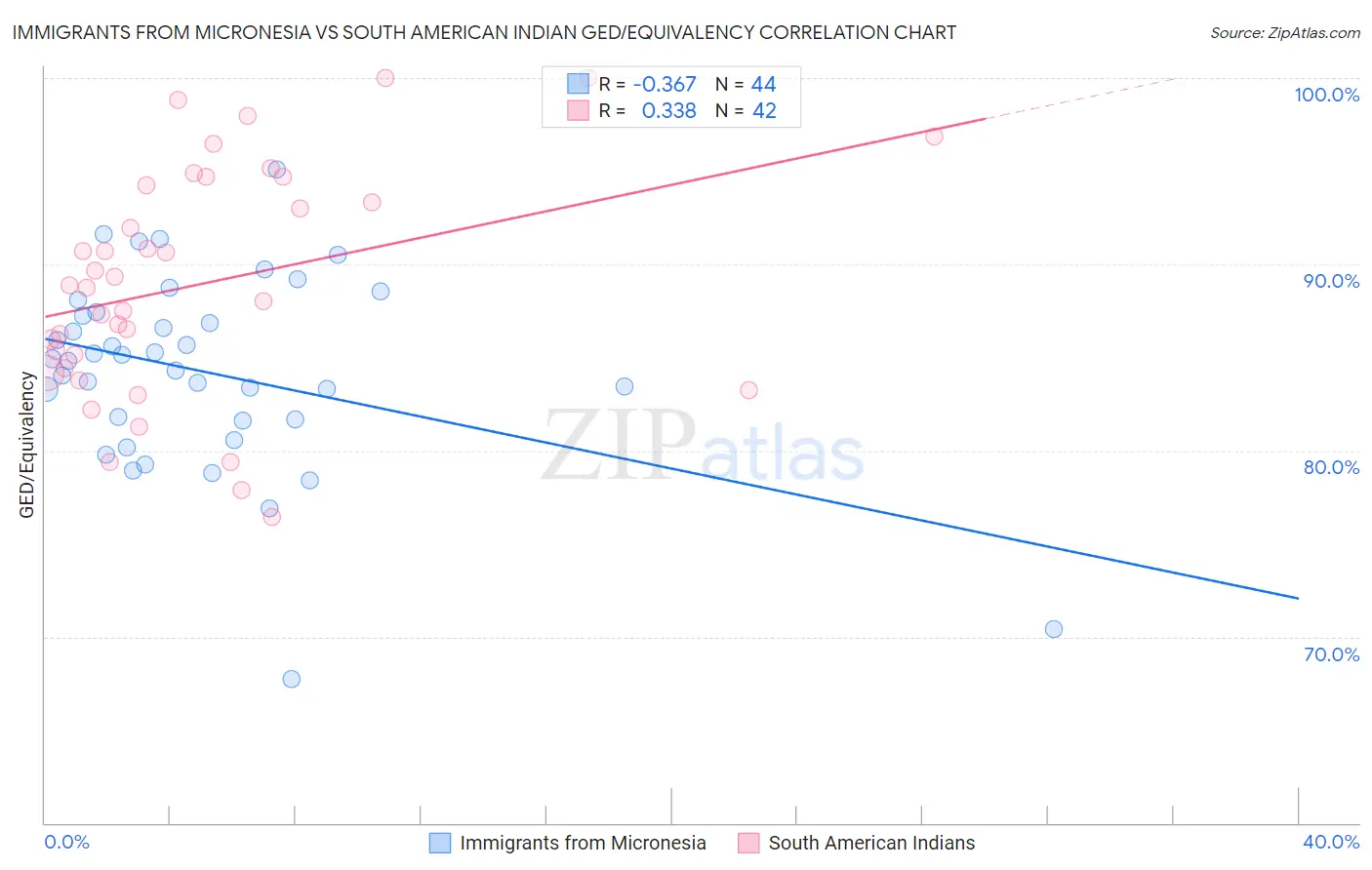 Immigrants from Micronesia vs South American Indian GED/Equivalency