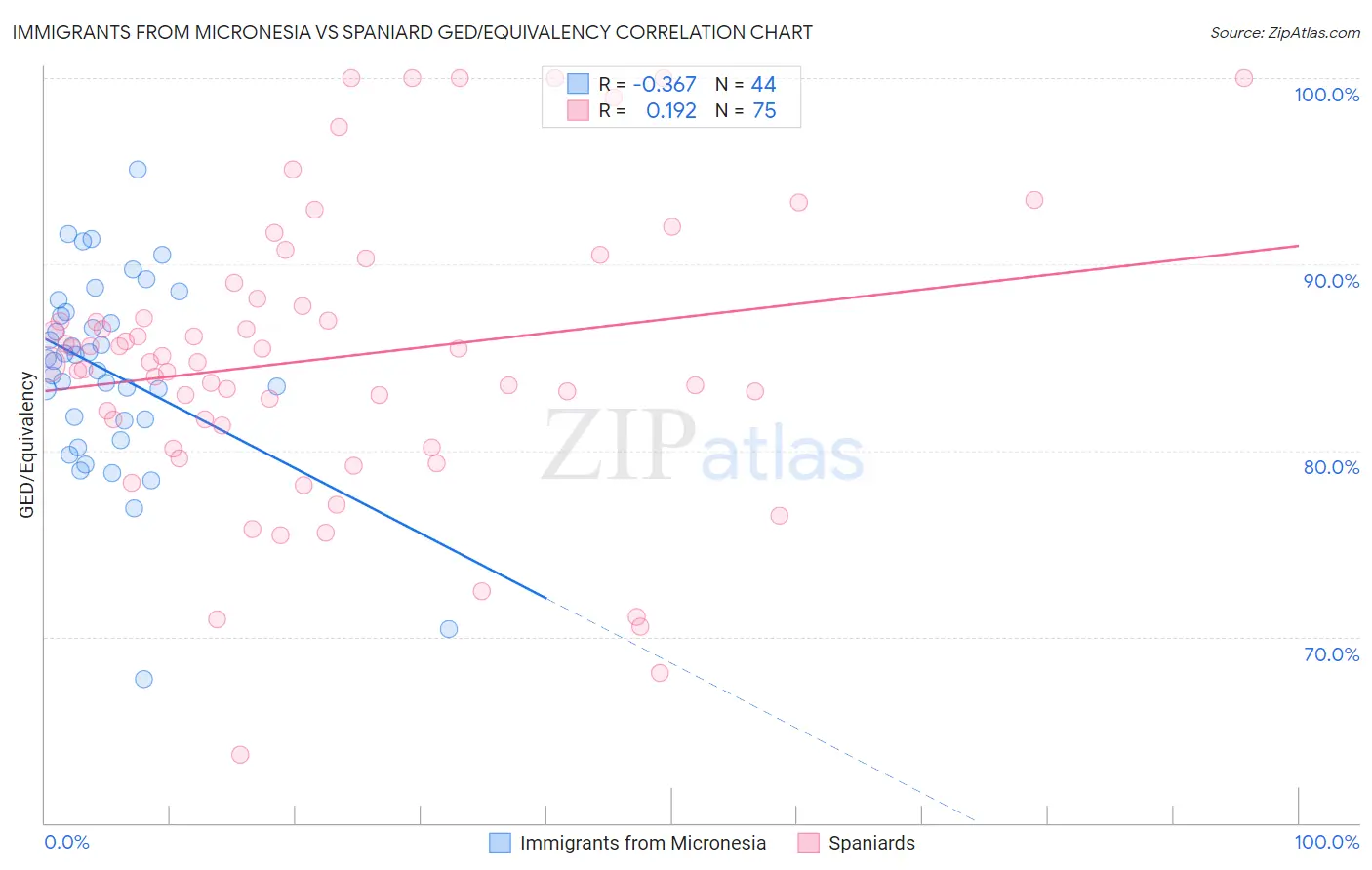 Immigrants from Micronesia vs Spaniard GED/Equivalency