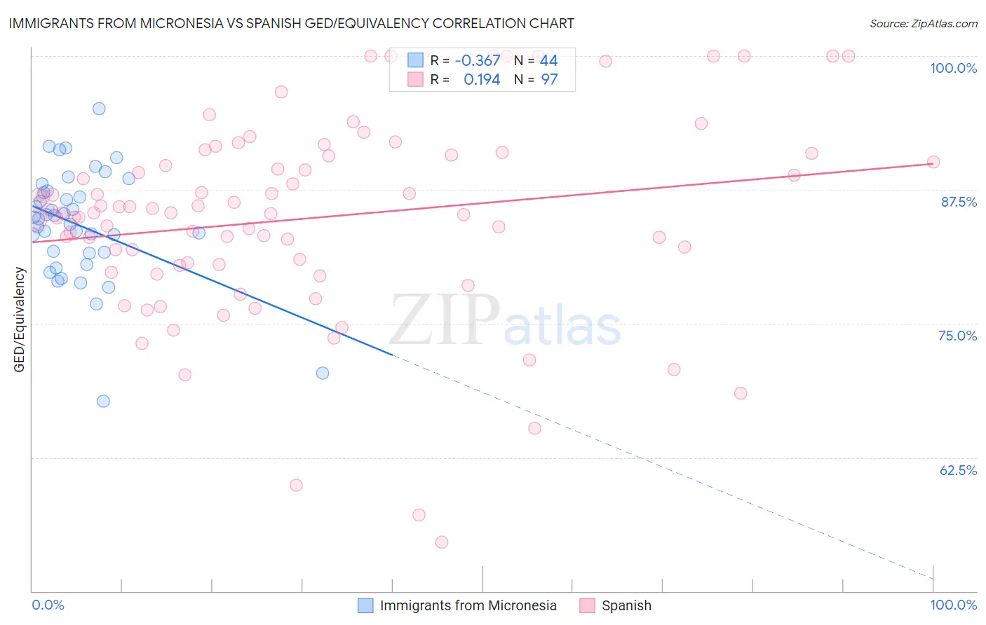 Immigrants from Micronesia vs Spanish GED/Equivalency