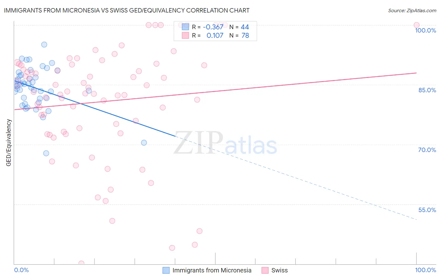 Immigrants from Micronesia vs Swiss GED/Equivalency