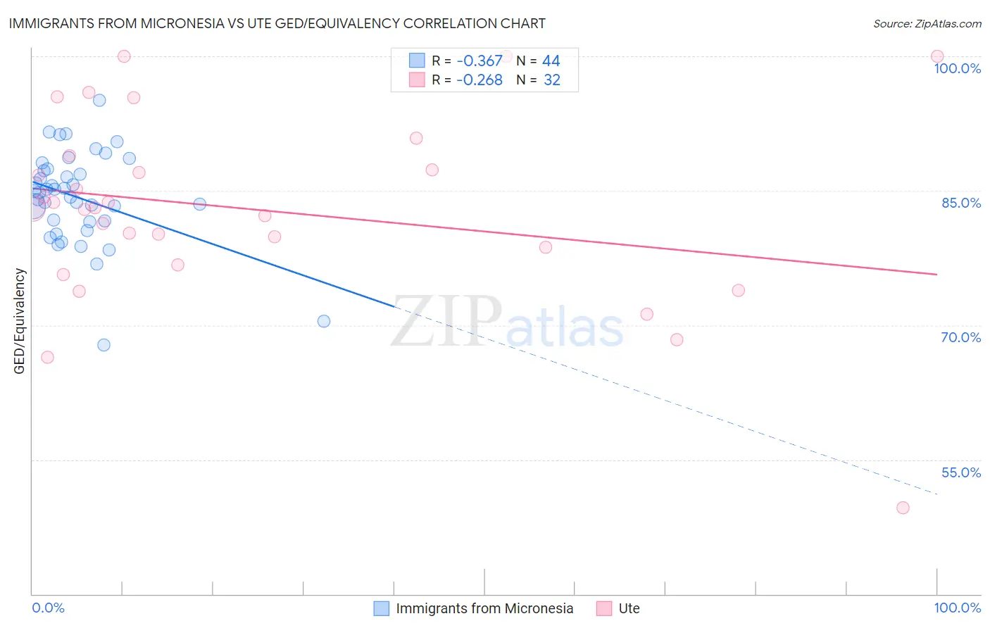 Immigrants from Micronesia vs Ute GED/Equivalency