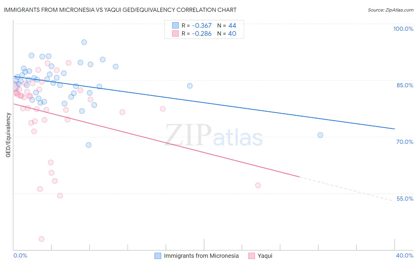 Immigrants from Micronesia vs Yaqui GED/Equivalency