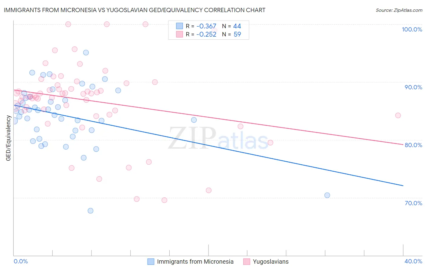 Immigrants from Micronesia vs Yugoslavian GED/Equivalency