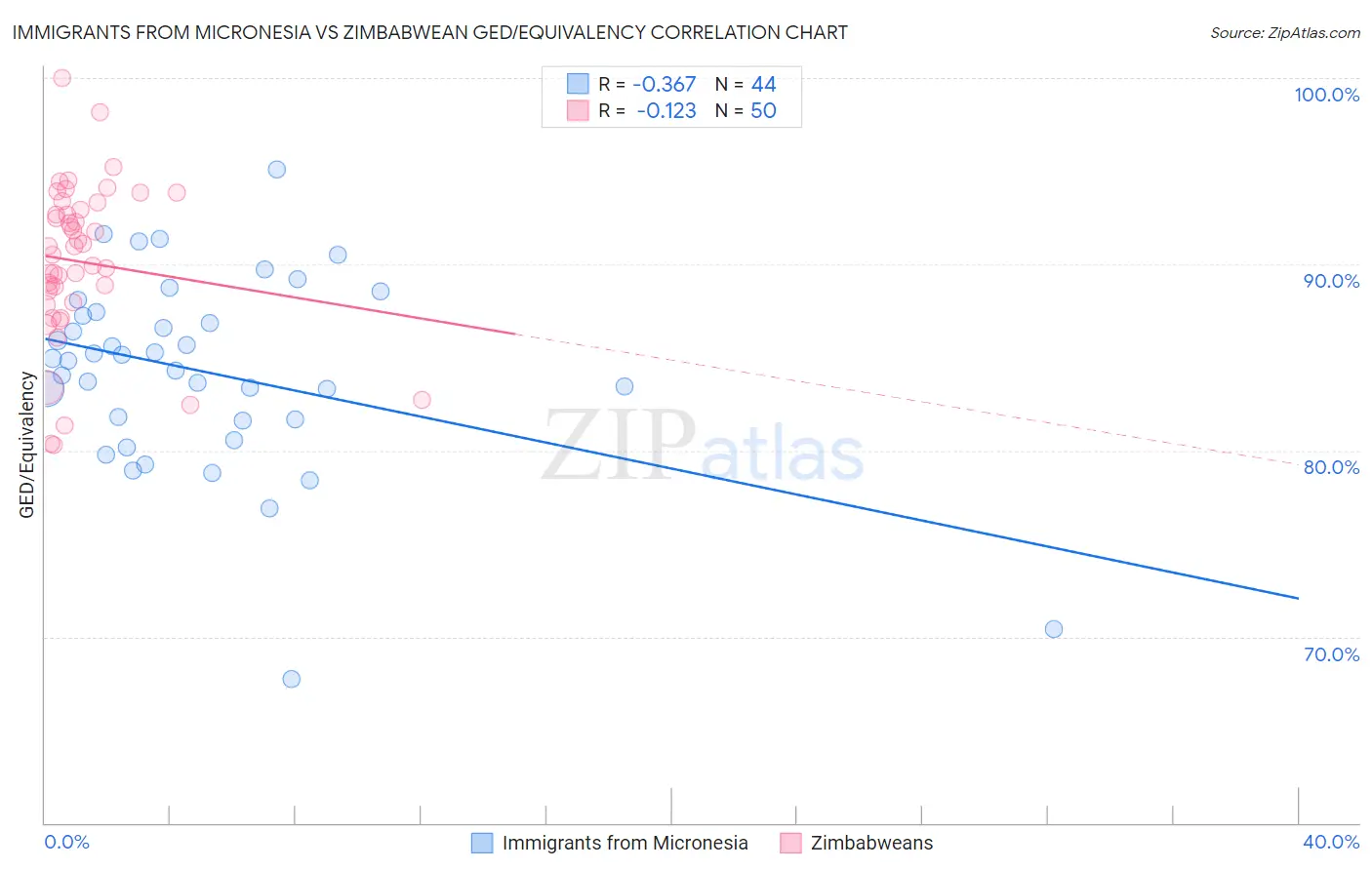 Immigrants from Micronesia vs Zimbabwean GED/Equivalency