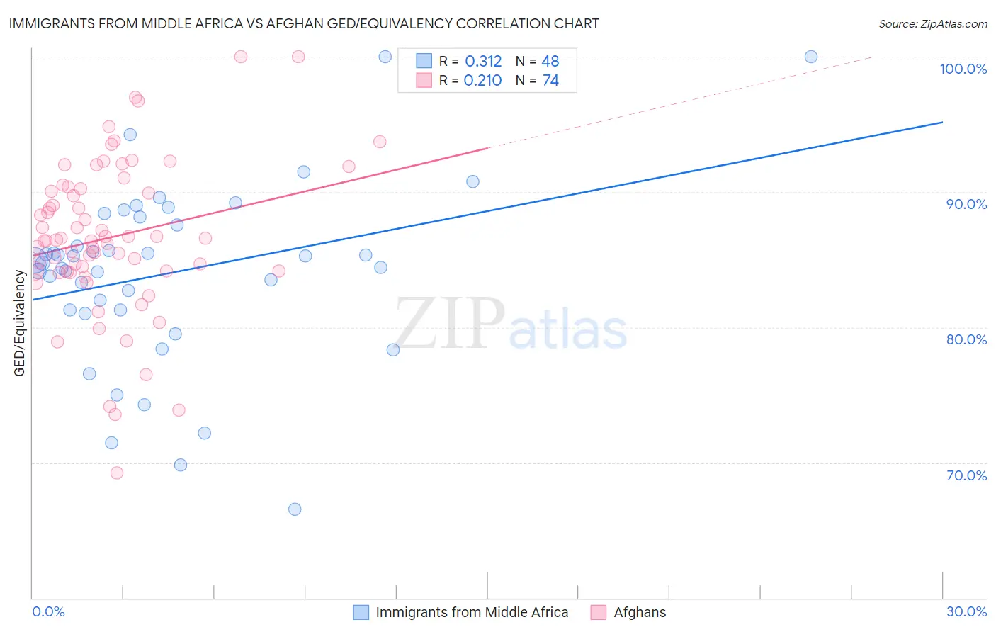 Immigrants from Middle Africa vs Afghan GED/Equivalency
