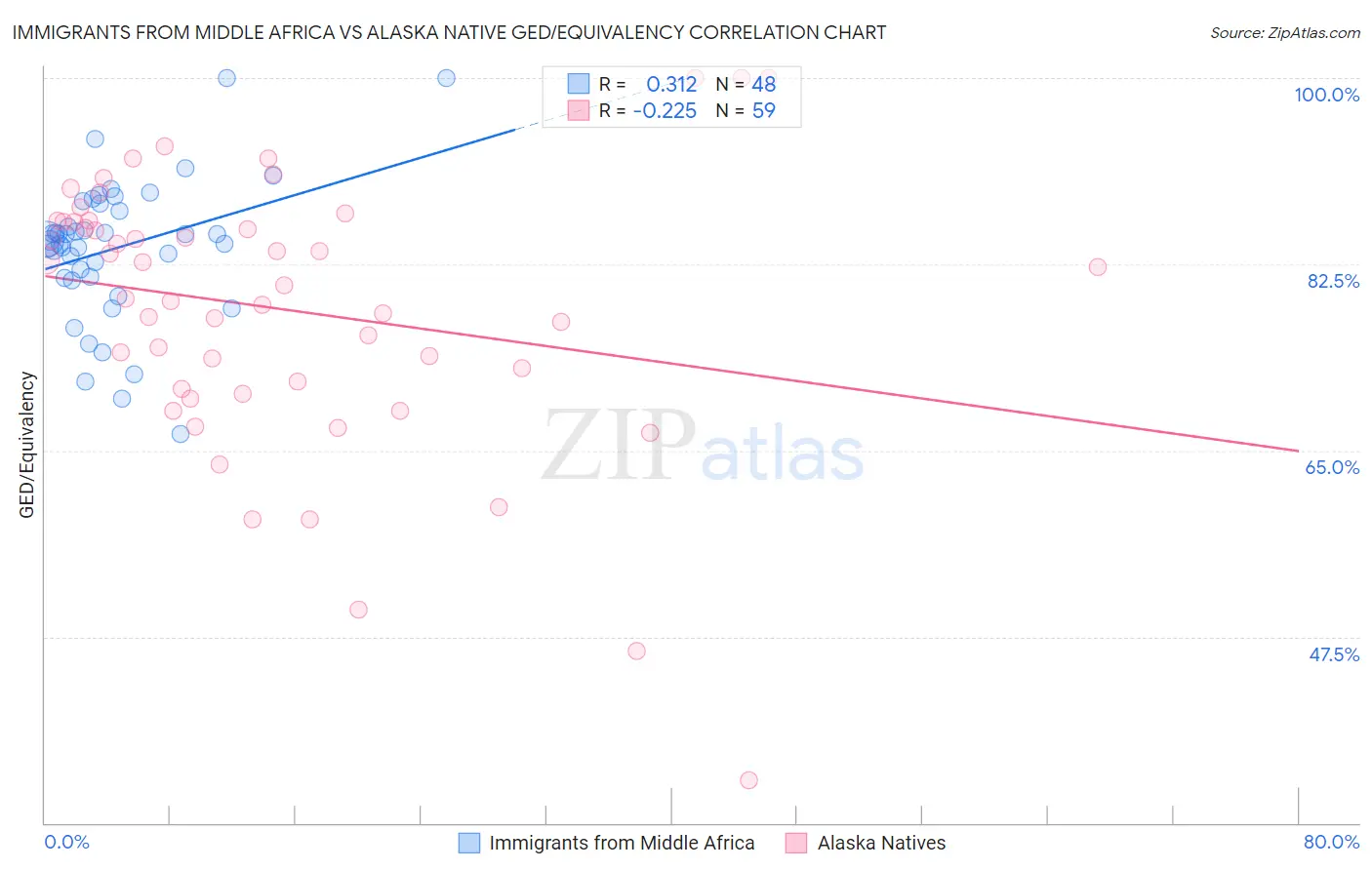 Immigrants from Middle Africa vs Alaska Native GED/Equivalency