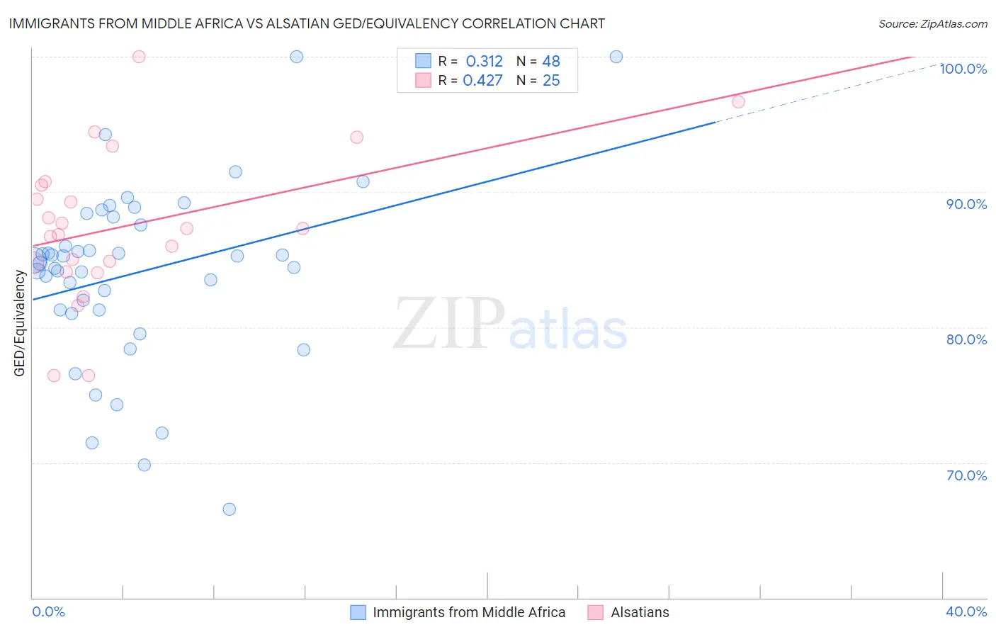 Immigrants from Middle Africa vs Alsatian GED/Equivalency