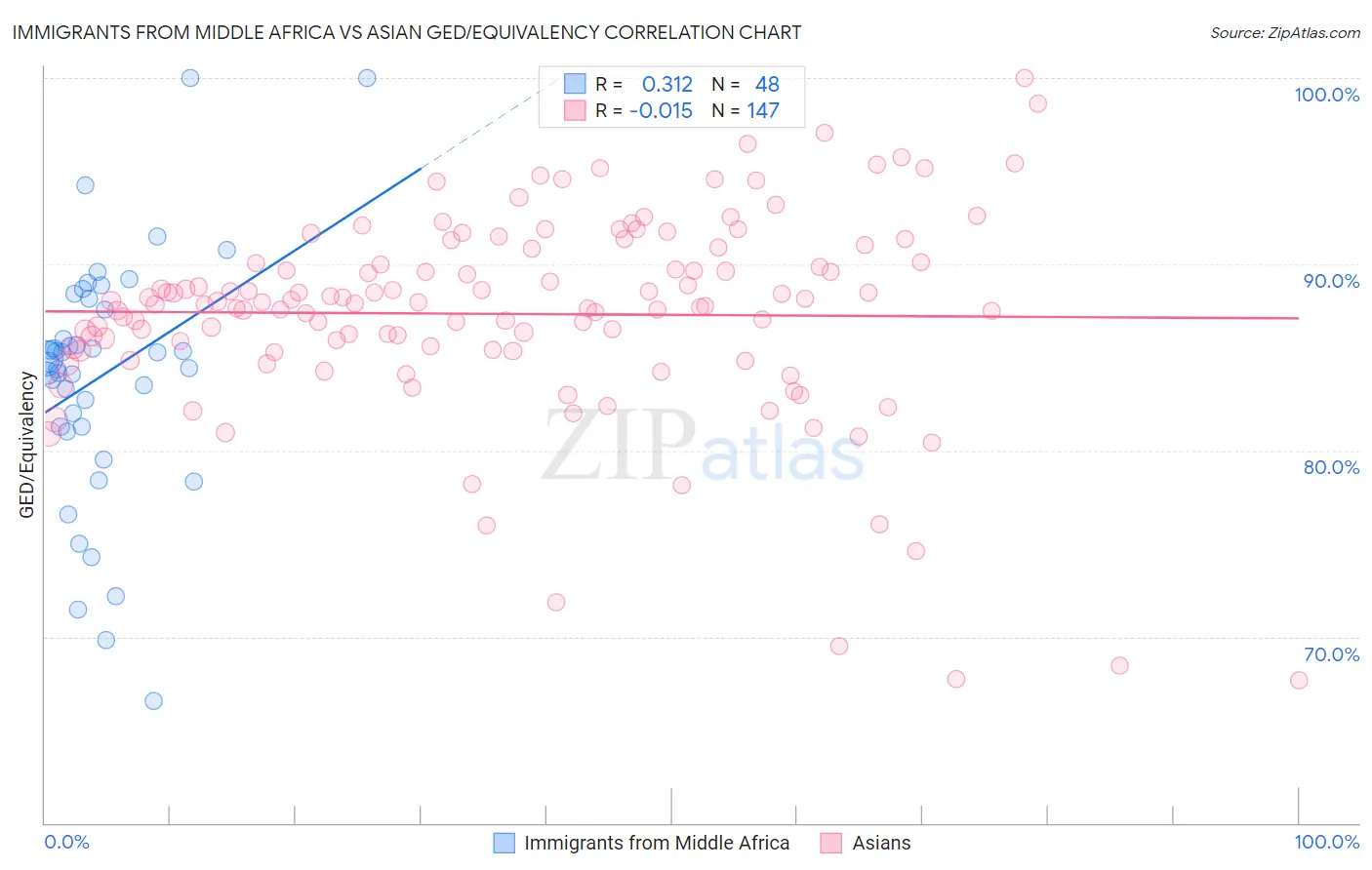 Immigrants from Middle Africa vs Asian GED/Equivalency