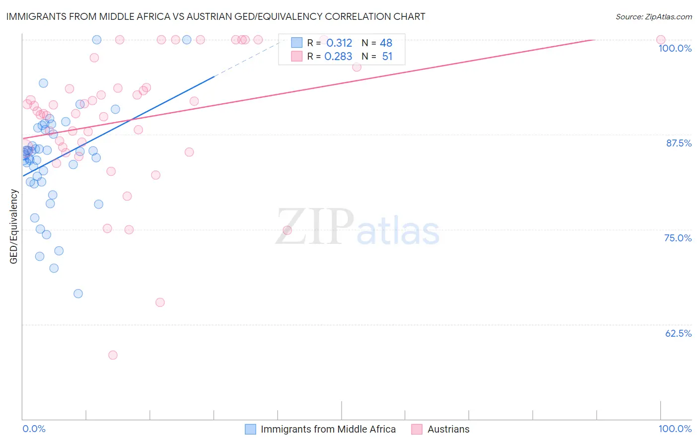 Immigrants from Middle Africa vs Austrian GED/Equivalency