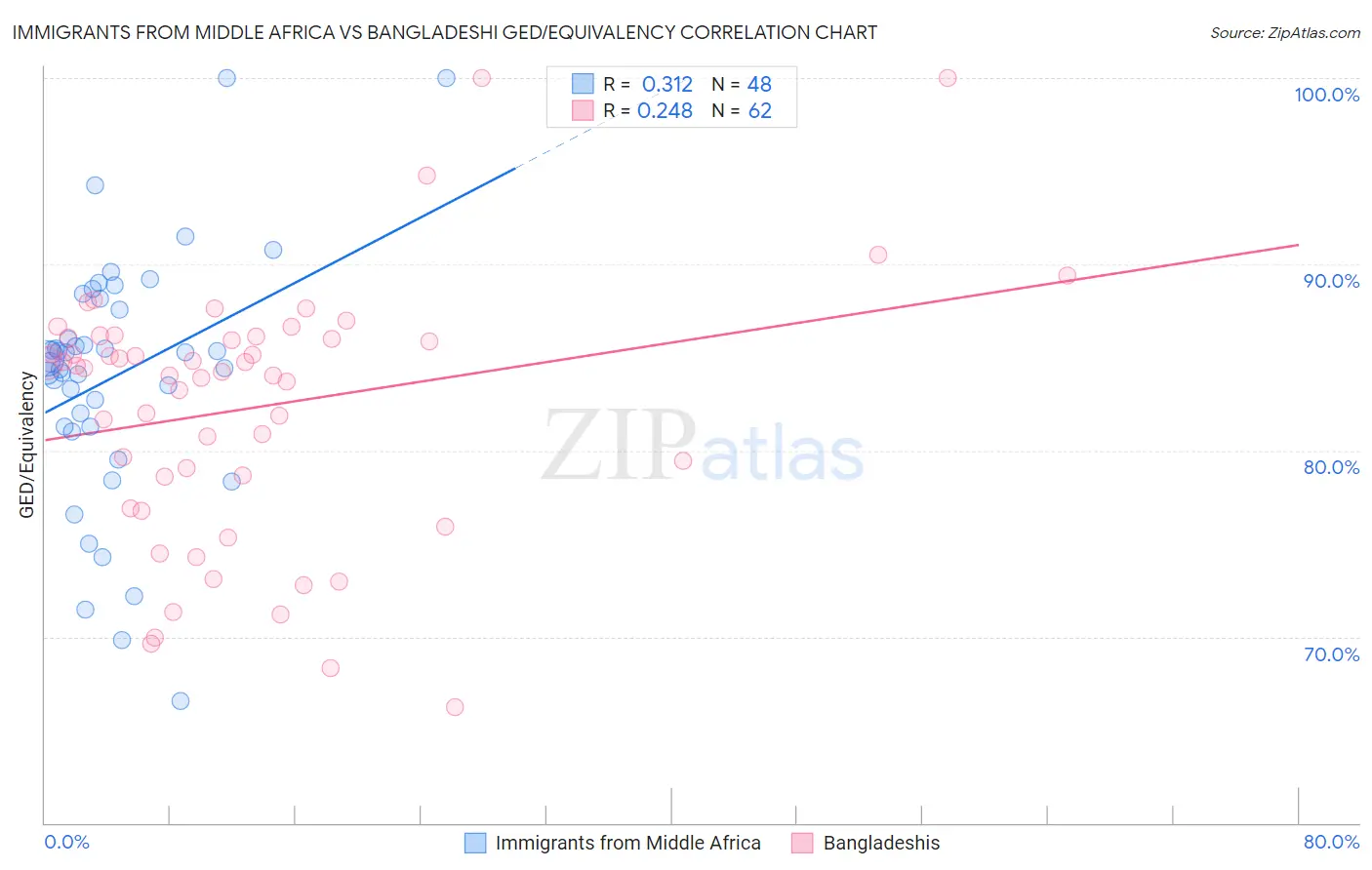 Immigrants from Middle Africa vs Bangladeshi GED/Equivalency