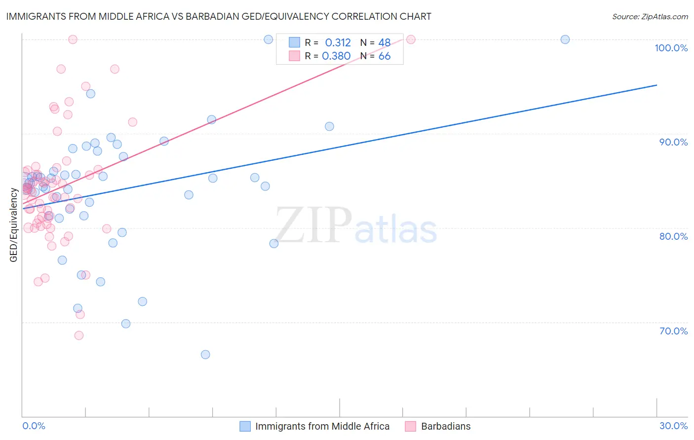 Immigrants from Middle Africa vs Barbadian GED/Equivalency