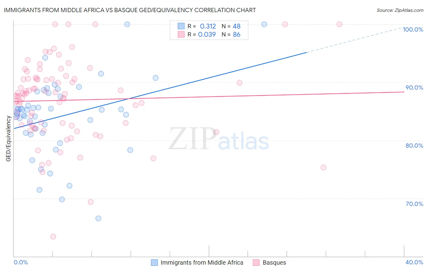 Immigrants from Middle Africa vs Basque GED/Equivalency