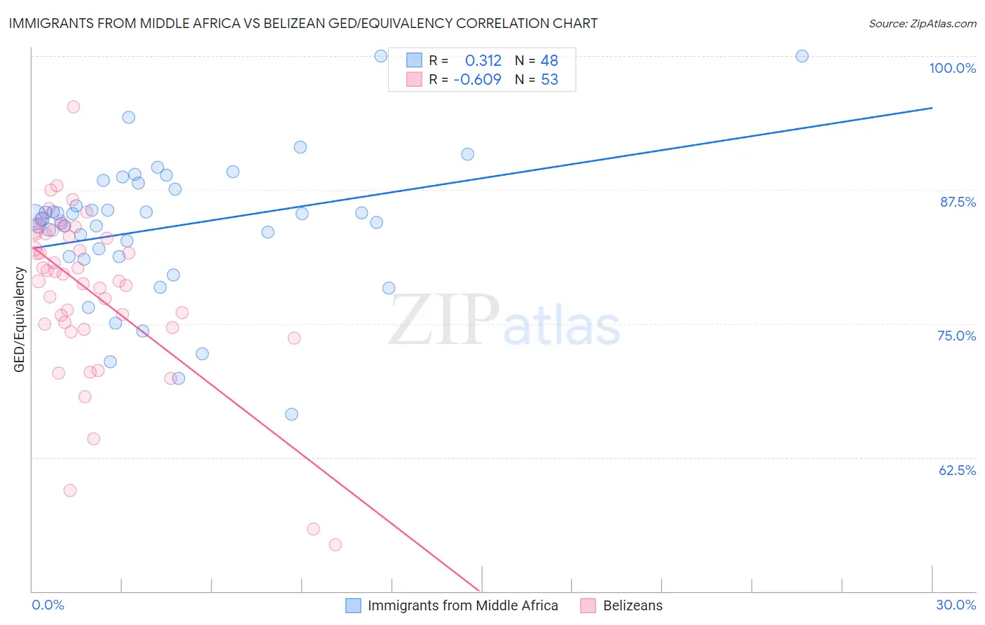 Immigrants from Middle Africa vs Belizean GED/Equivalency