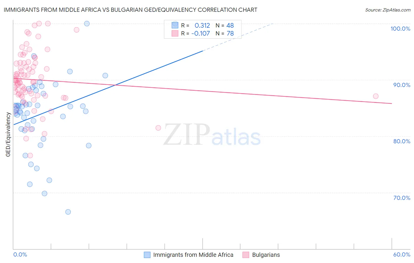 Immigrants from Middle Africa vs Bulgarian GED/Equivalency
