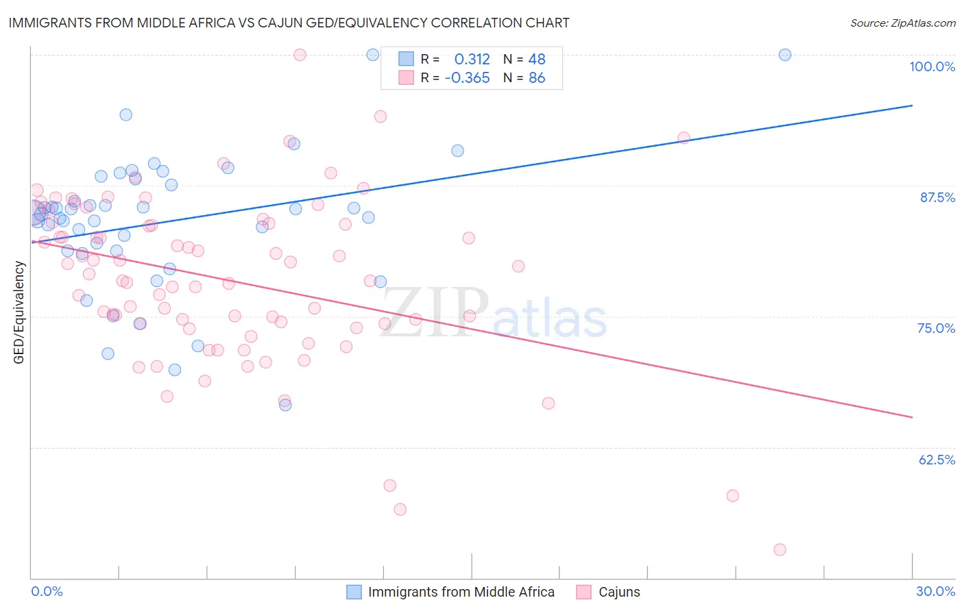 Immigrants from Middle Africa vs Cajun GED/Equivalency