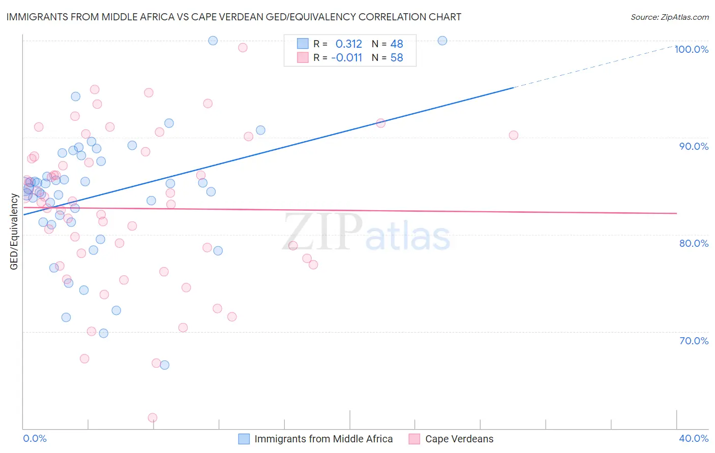 Immigrants from Middle Africa vs Cape Verdean GED/Equivalency