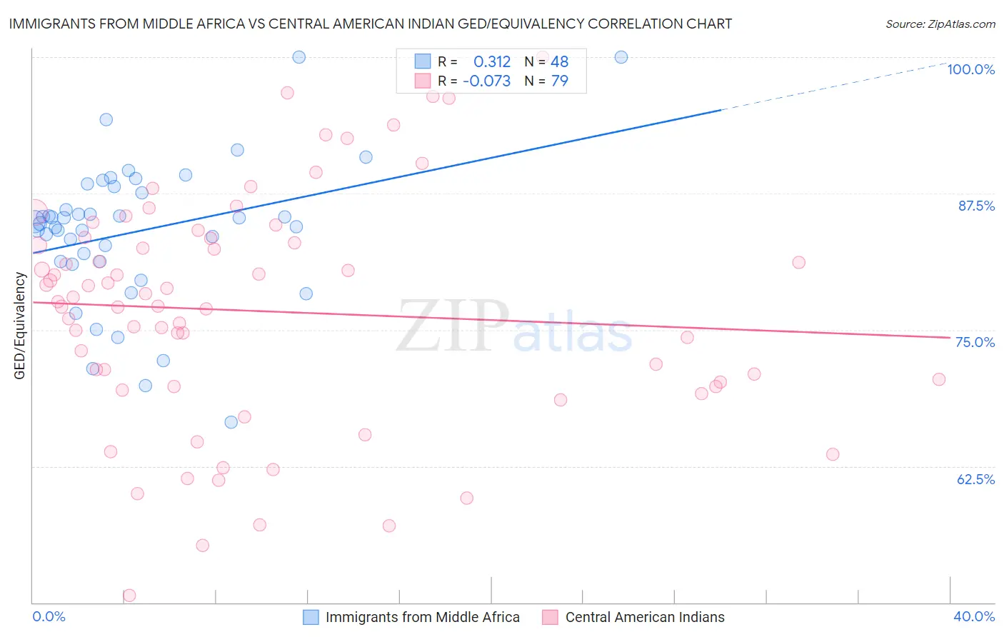 Immigrants from Middle Africa vs Central American Indian GED/Equivalency