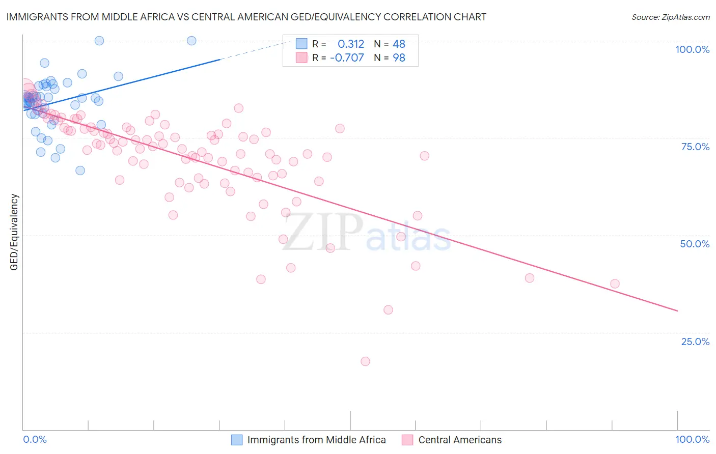Immigrants from Middle Africa vs Central American GED/Equivalency