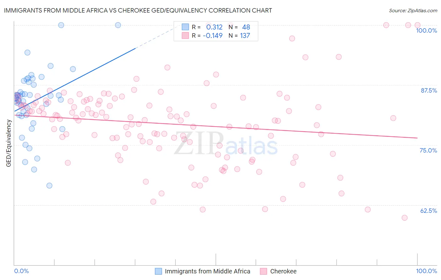 Immigrants from Middle Africa vs Cherokee GED/Equivalency