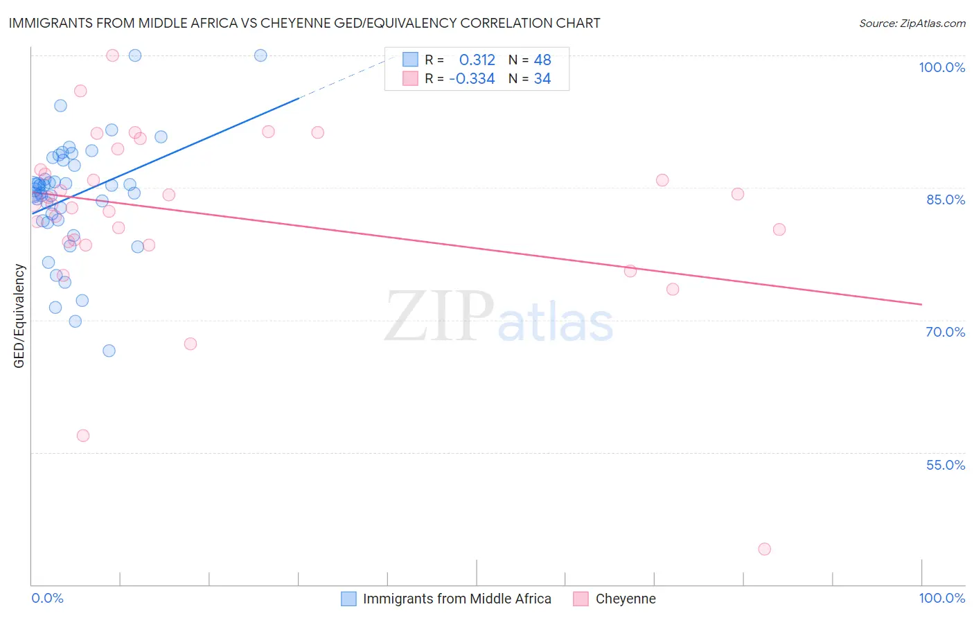 Immigrants from Middle Africa vs Cheyenne GED/Equivalency