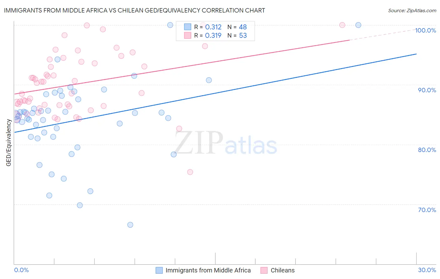 Immigrants from Middle Africa vs Chilean GED/Equivalency