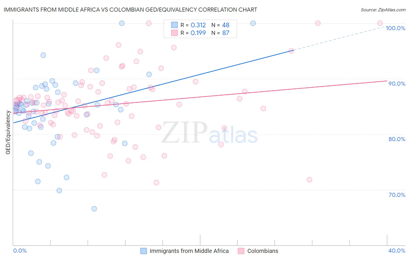 Immigrants from Middle Africa vs Colombian GED/Equivalency