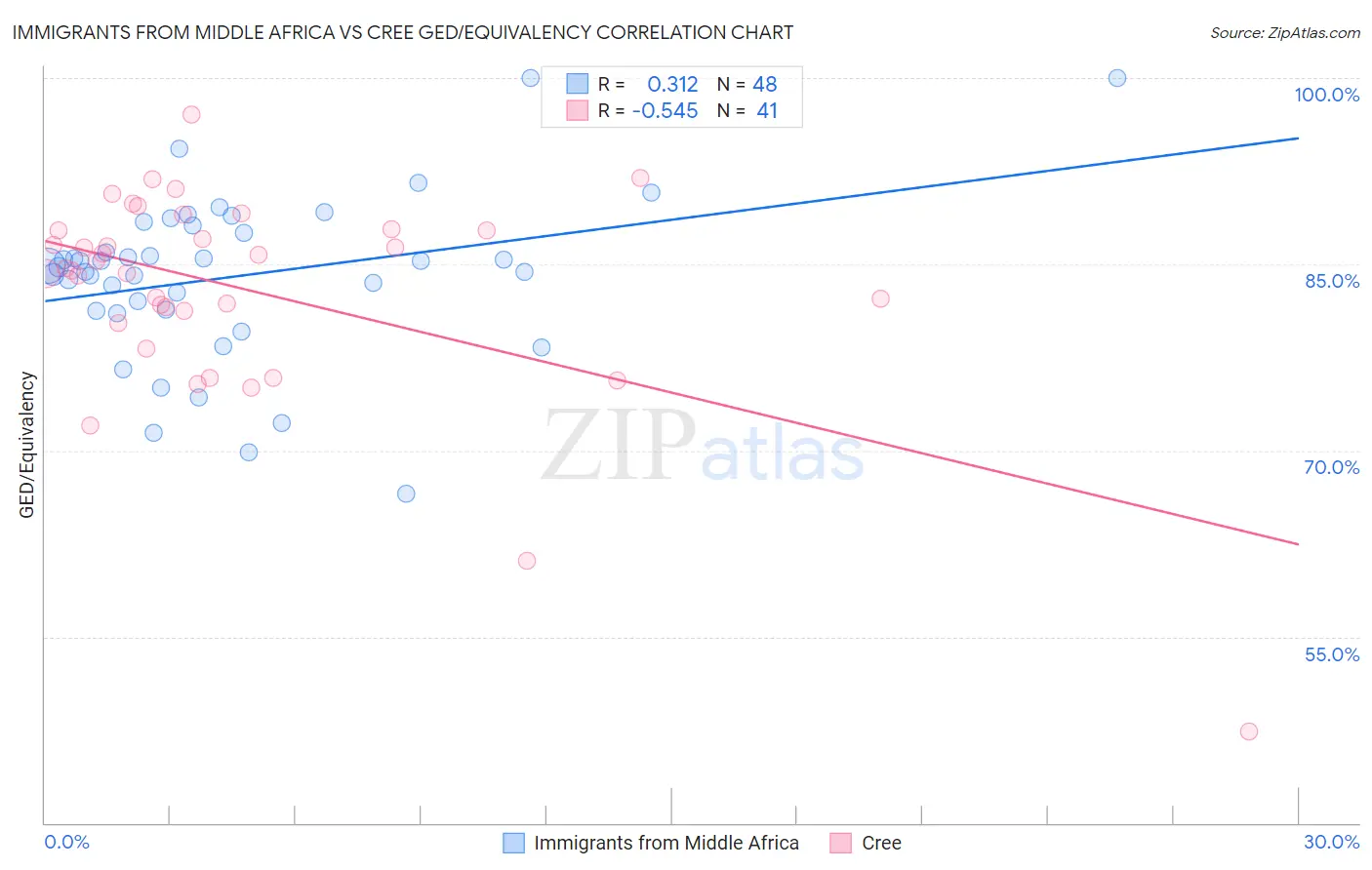 Immigrants from Middle Africa vs Cree GED/Equivalency