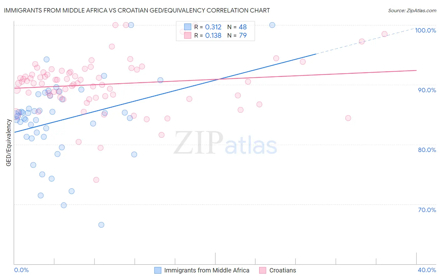 Immigrants from Middle Africa vs Croatian GED/Equivalency