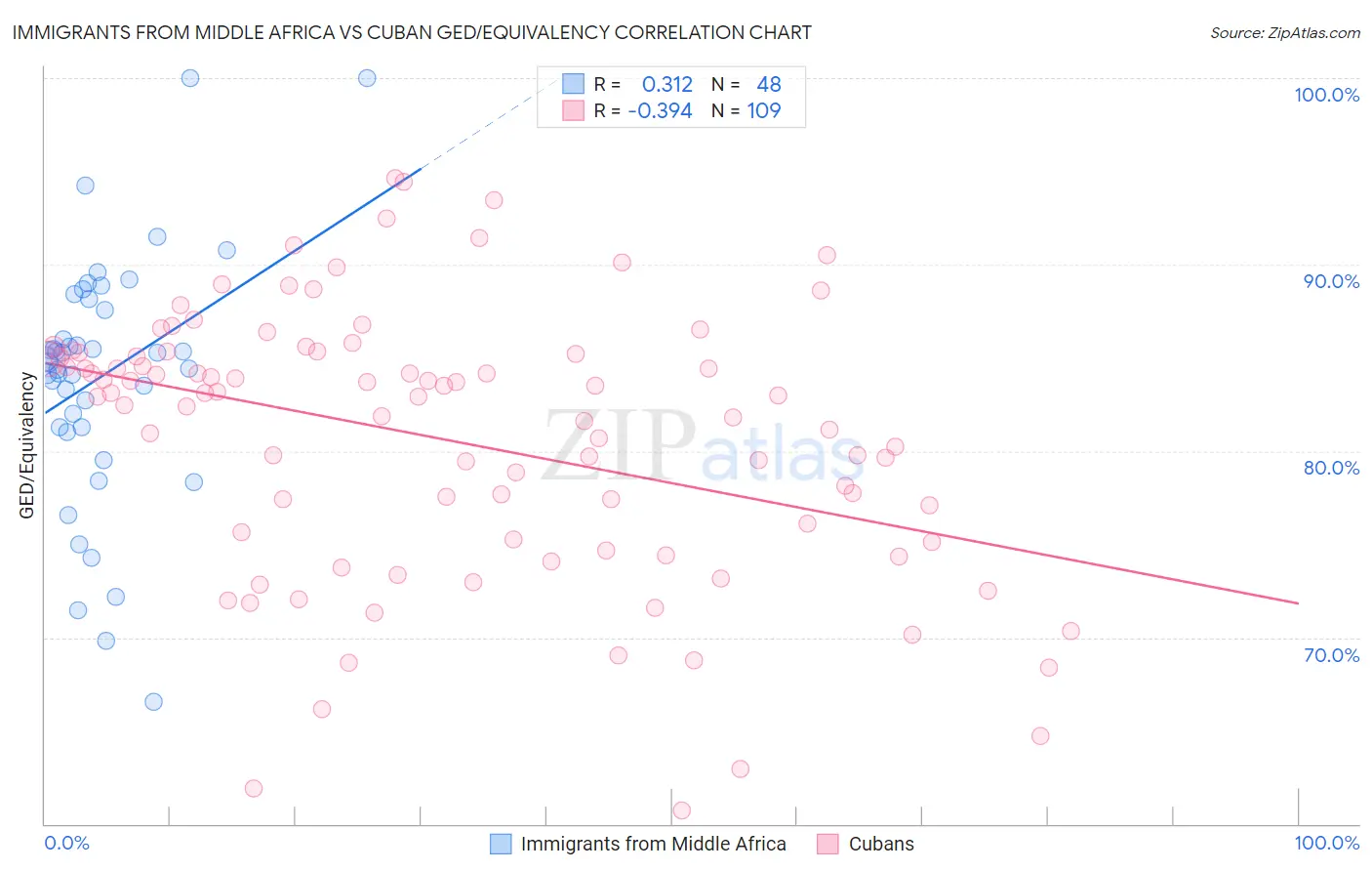 Immigrants from Middle Africa vs Cuban GED/Equivalency