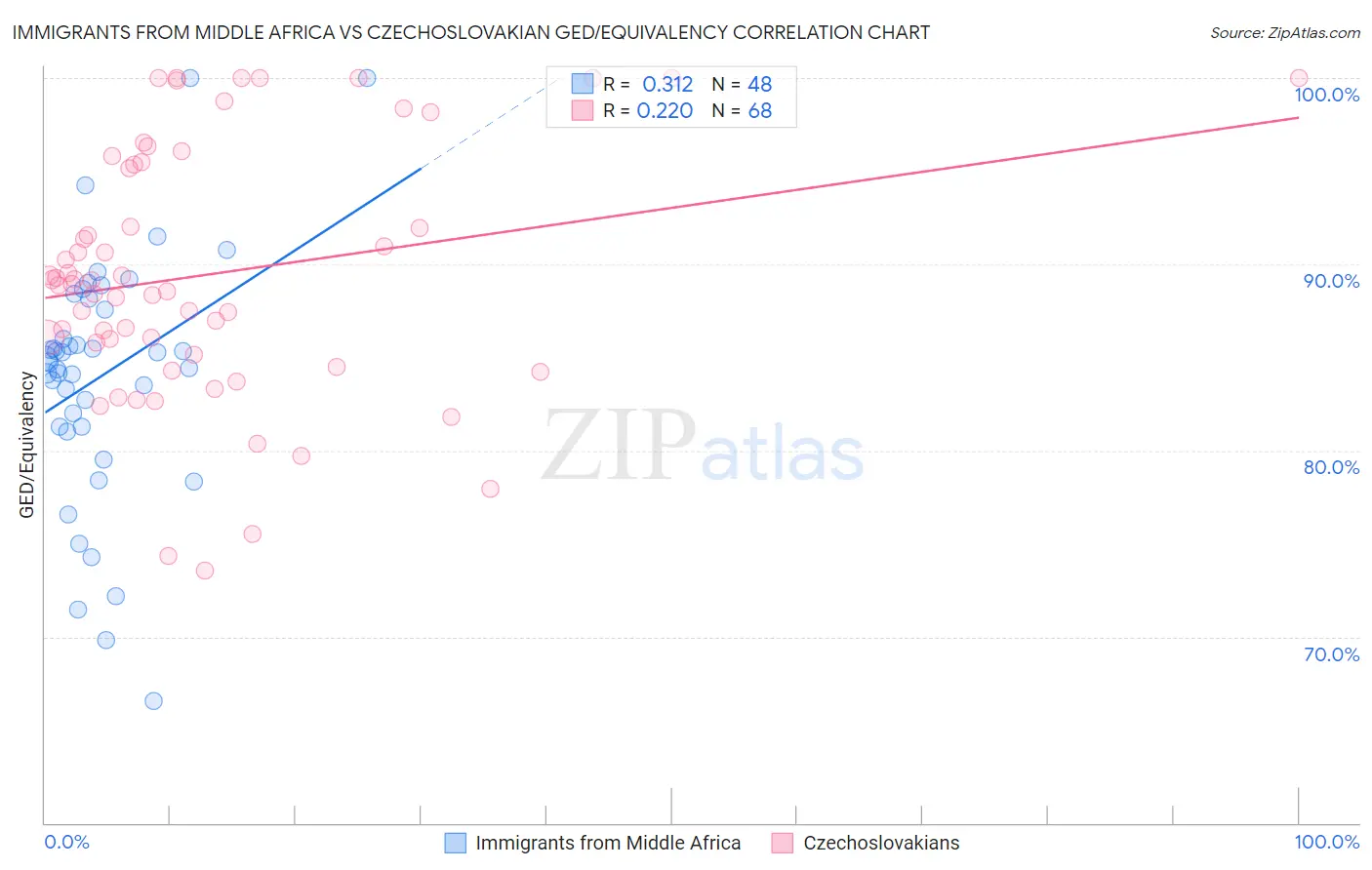 Immigrants from Middle Africa vs Czechoslovakian GED/Equivalency