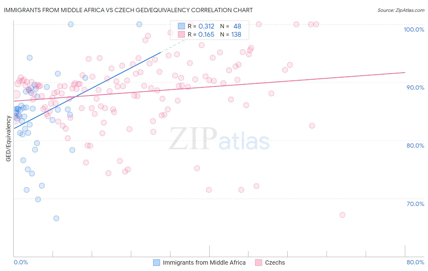 Immigrants from Middle Africa vs Czech GED/Equivalency