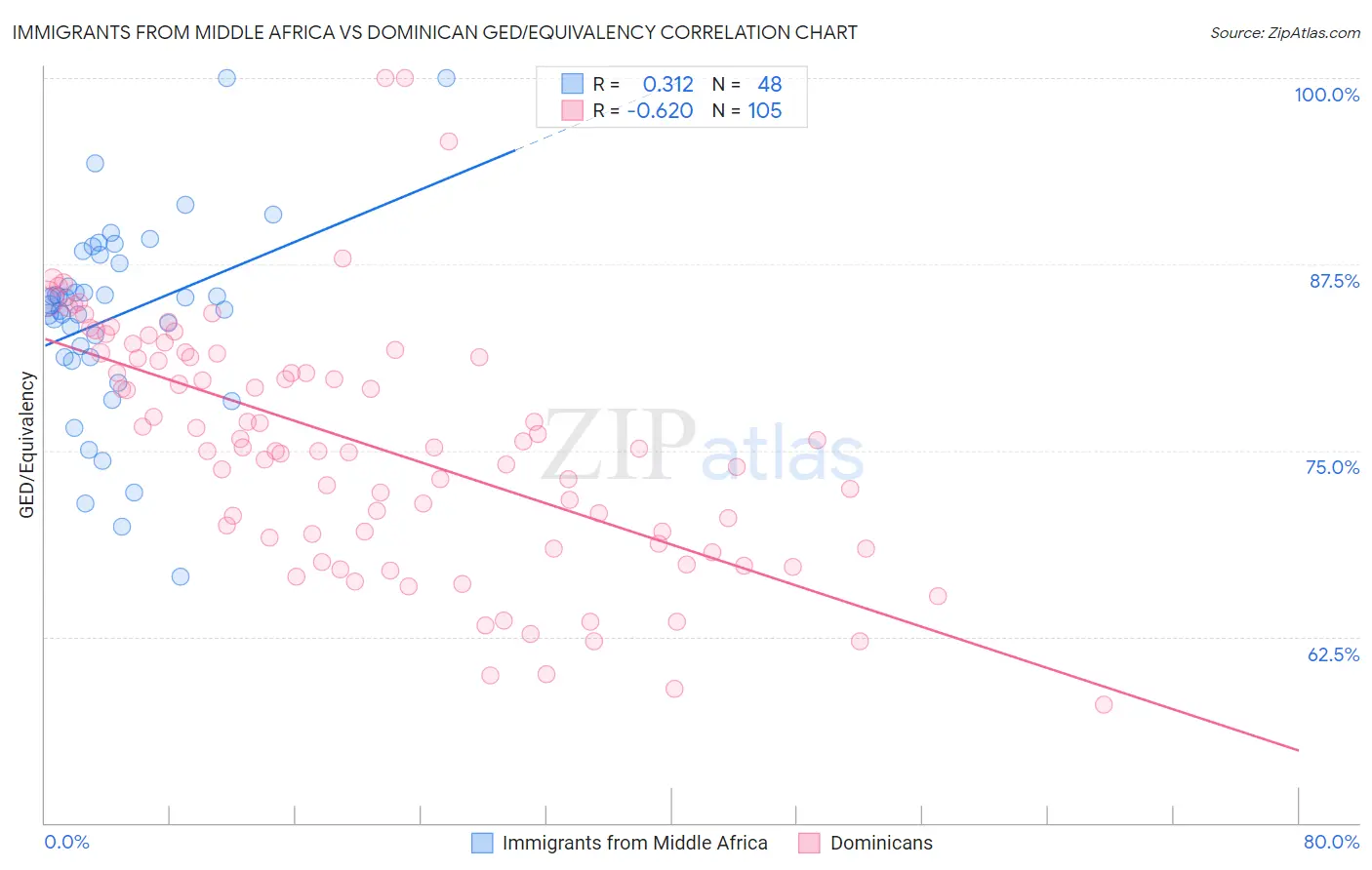 Immigrants from Middle Africa vs Dominican GED/Equivalency