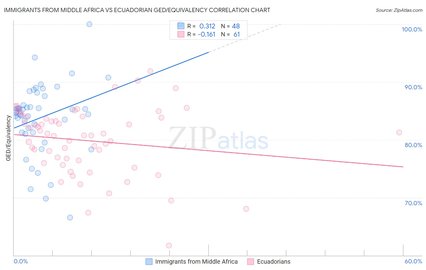 Immigrants from Middle Africa vs Ecuadorian GED/Equivalency