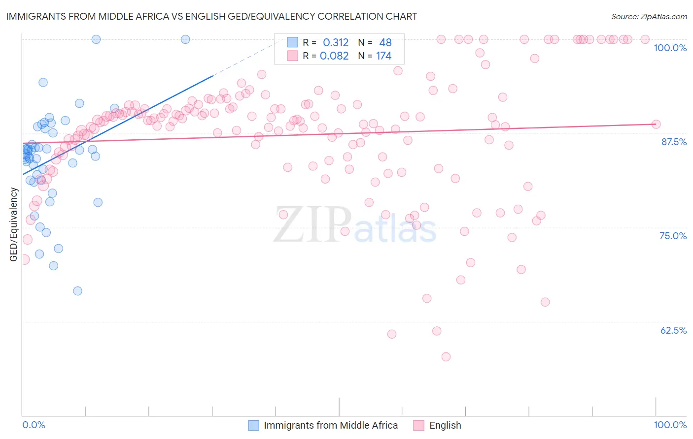 Immigrants from Middle Africa vs English GED/Equivalency