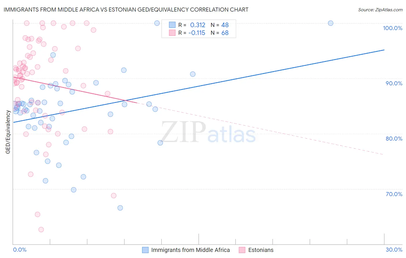 Immigrants from Middle Africa vs Estonian GED/Equivalency