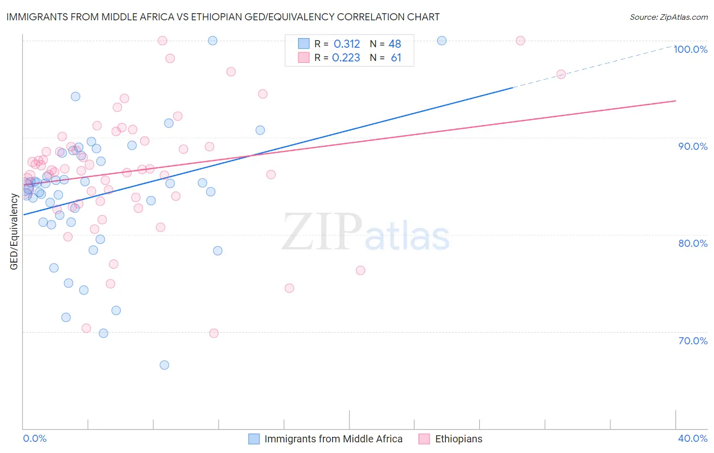 Immigrants from Middle Africa vs Ethiopian GED/Equivalency