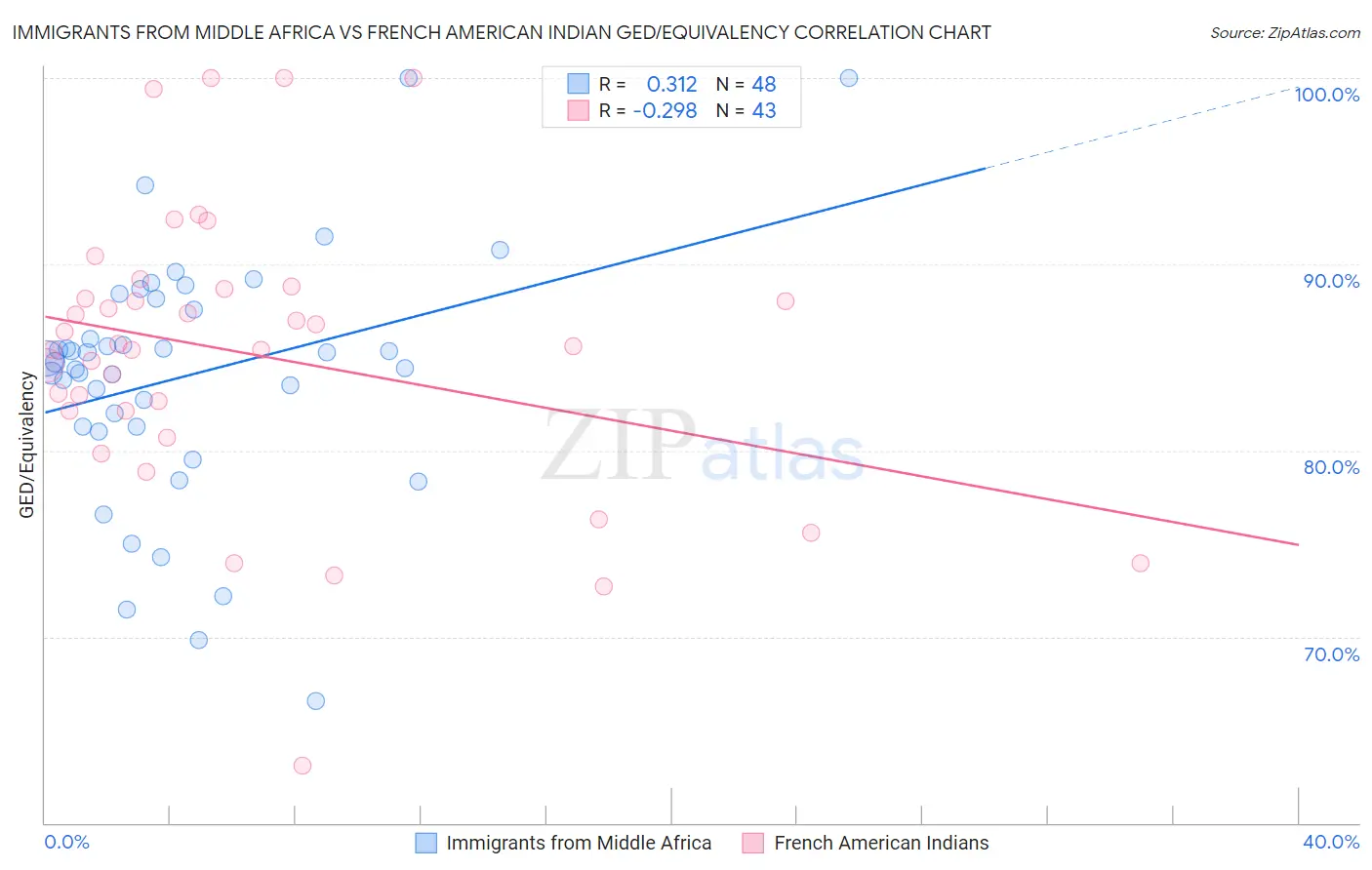 Immigrants from Middle Africa vs French American Indian GED/Equivalency