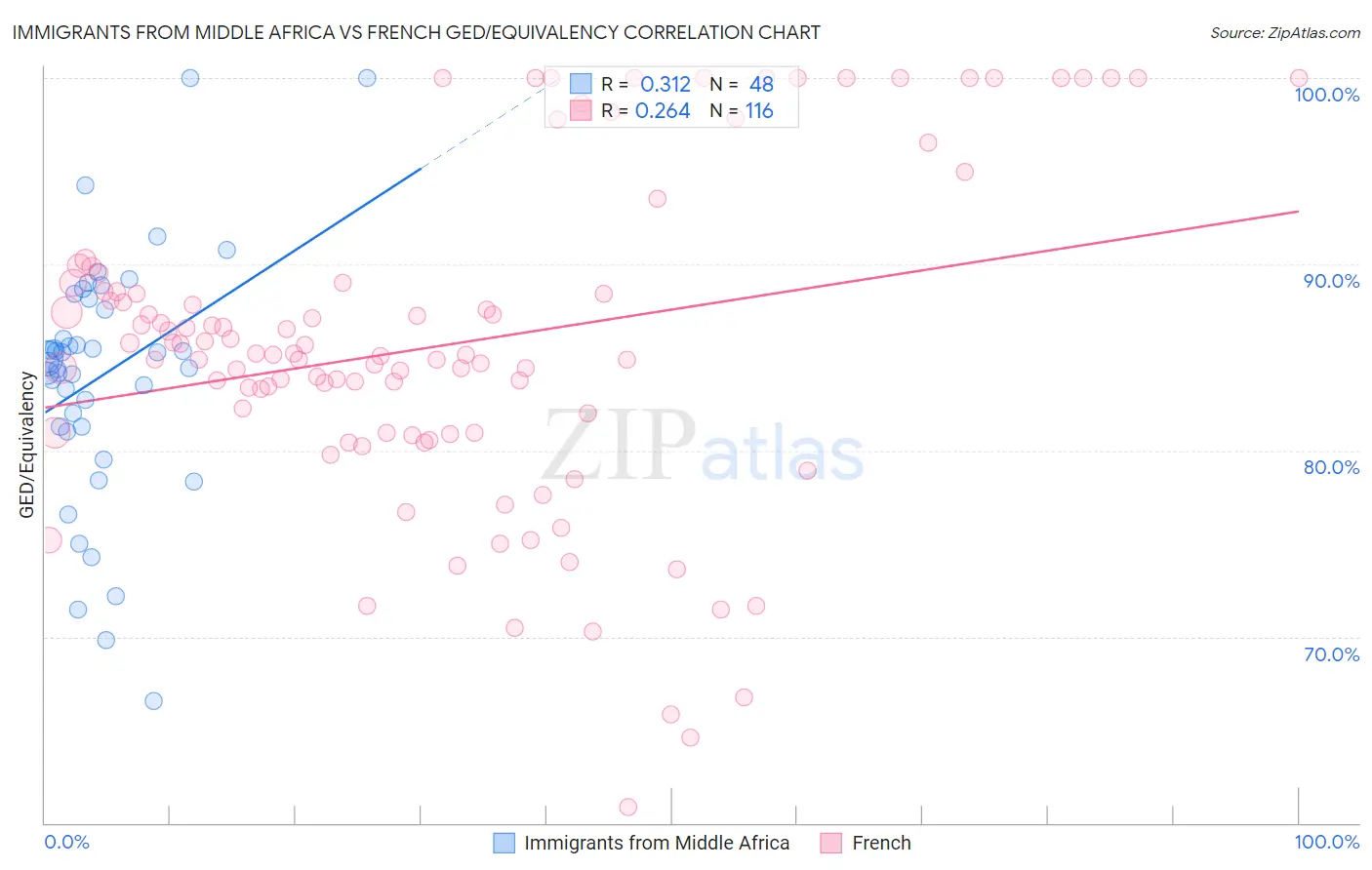 Immigrants from Middle Africa vs French GED/Equivalency