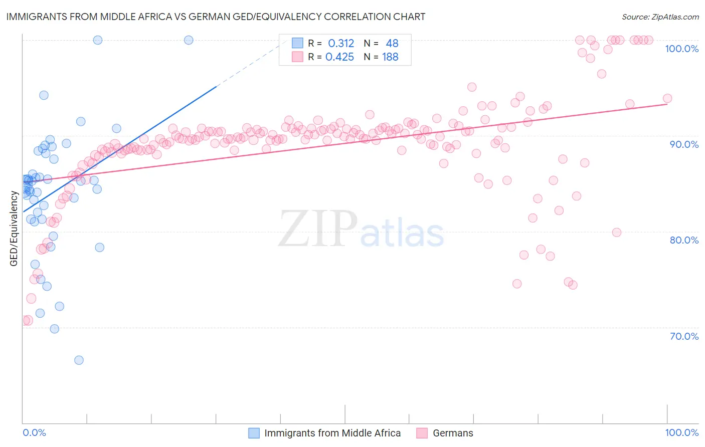 Immigrants from Middle Africa vs German GED/Equivalency