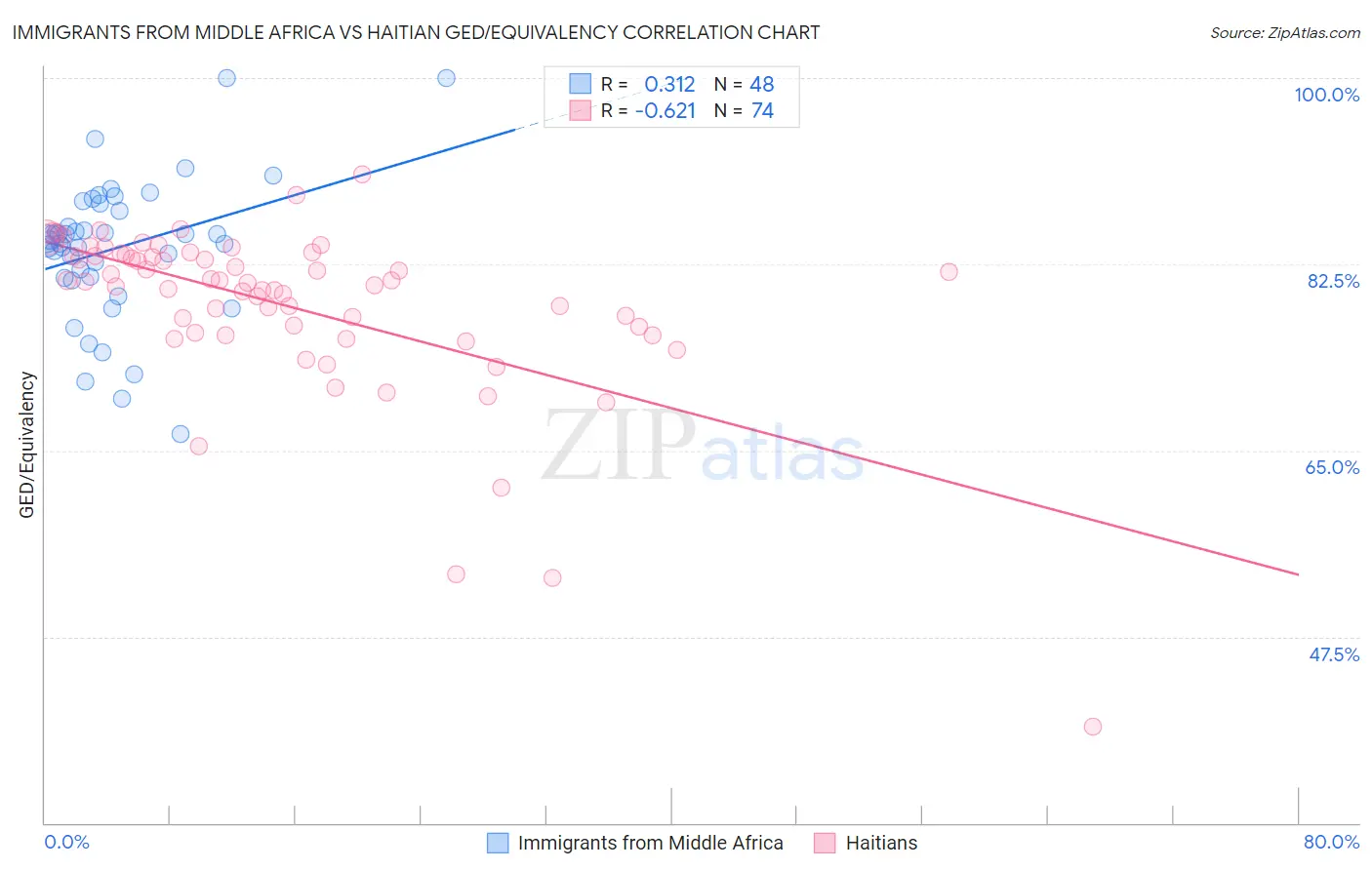 Immigrants from Middle Africa vs Haitian GED/Equivalency