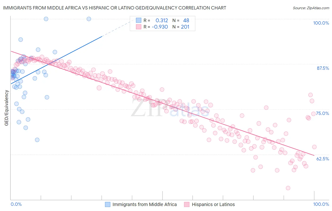 Immigrants from Middle Africa vs Hispanic or Latino GED/Equivalency