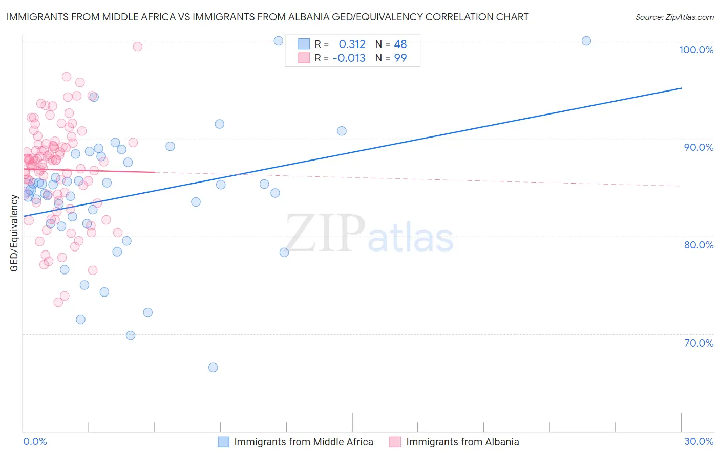 Immigrants from Middle Africa vs Immigrants from Albania GED/Equivalency