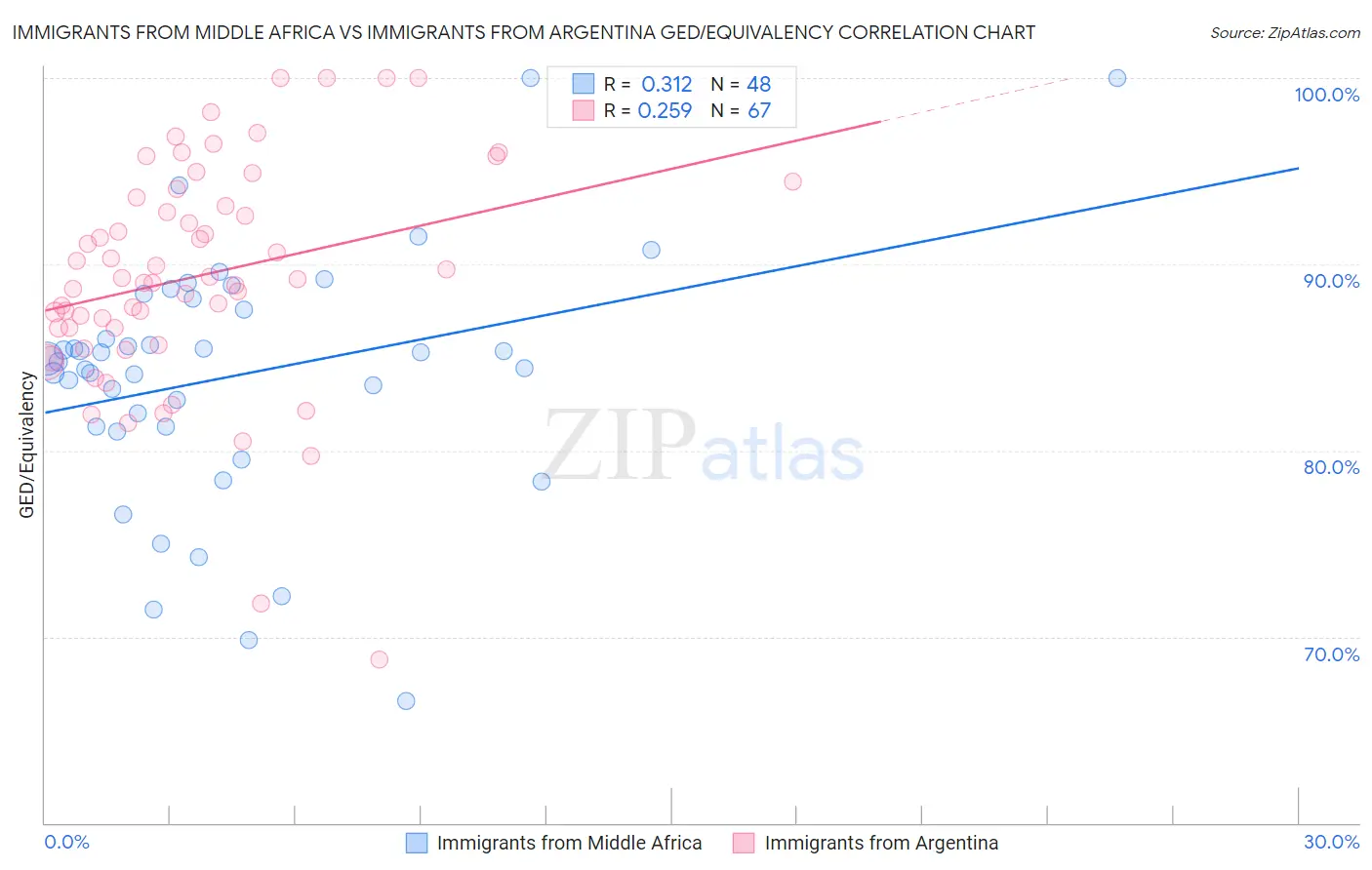 Immigrants from Middle Africa vs Immigrants from Argentina GED/Equivalency