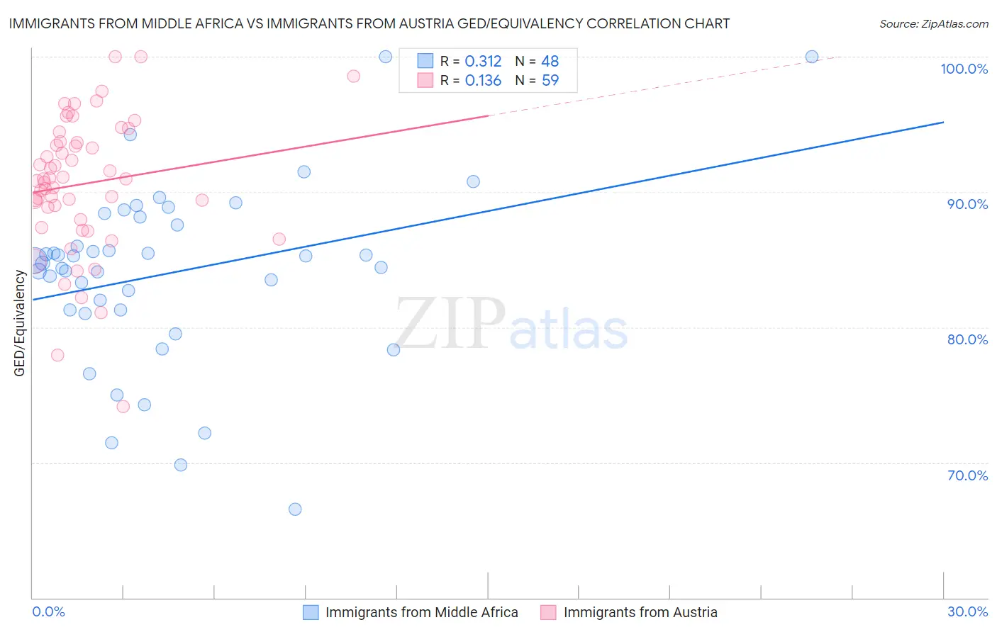 Immigrants from Middle Africa vs Immigrants from Austria GED/Equivalency