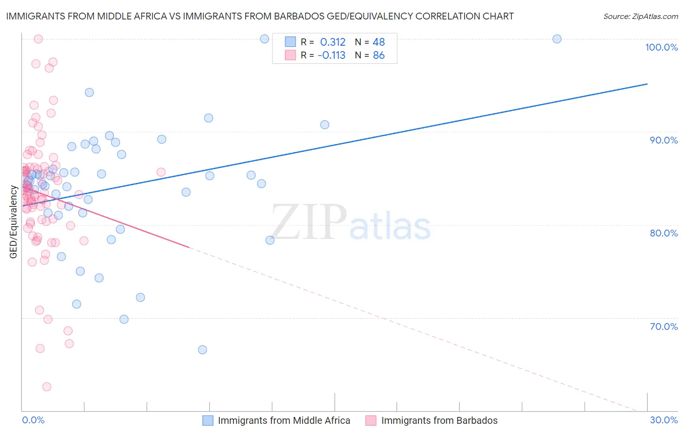 Immigrants from Middle Africa vs Immigrants from Barbados GED/Equivalency