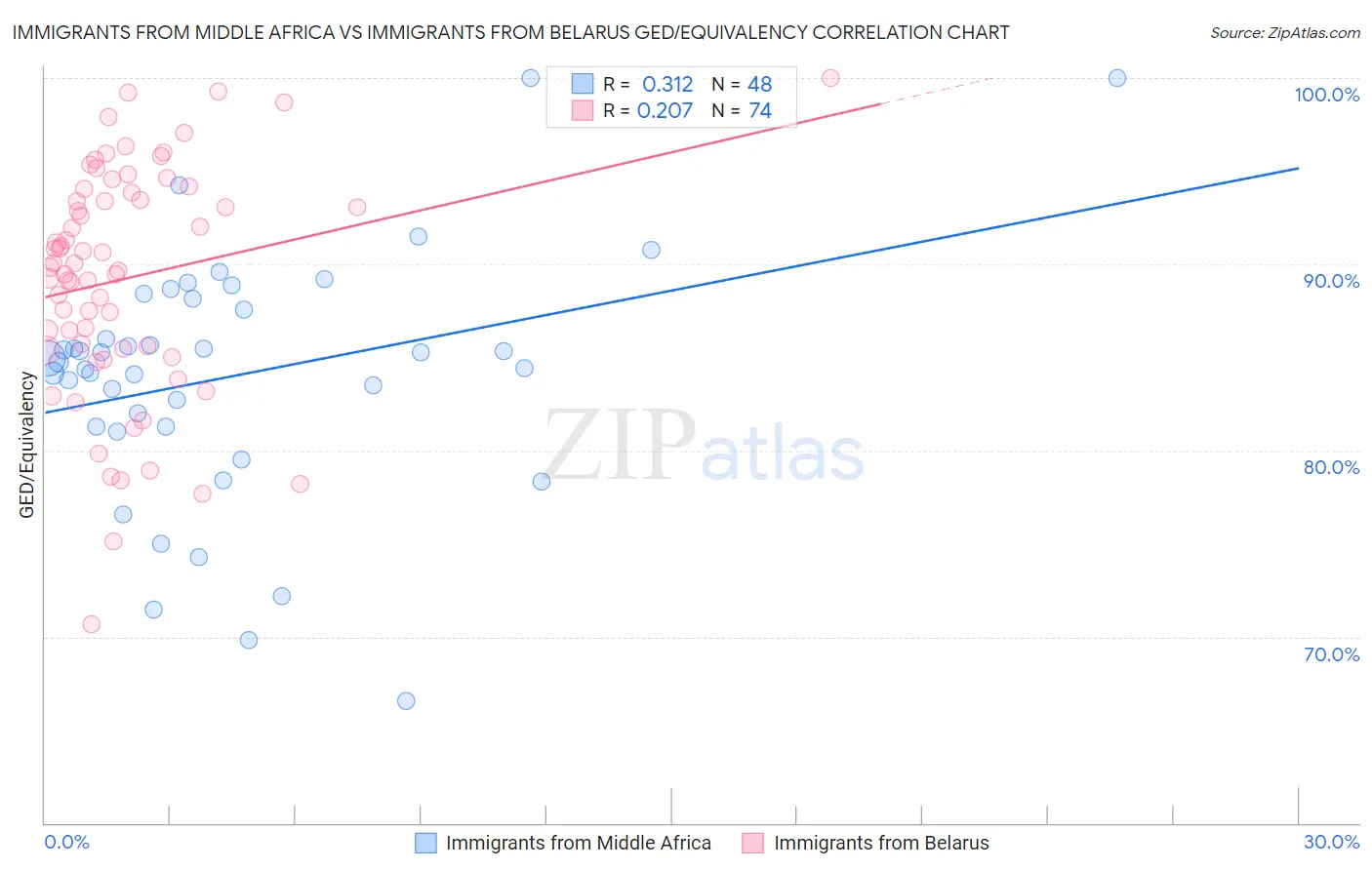 Immigrants from Middle Africa vs Immigrants from Belarus GED/Equivalency