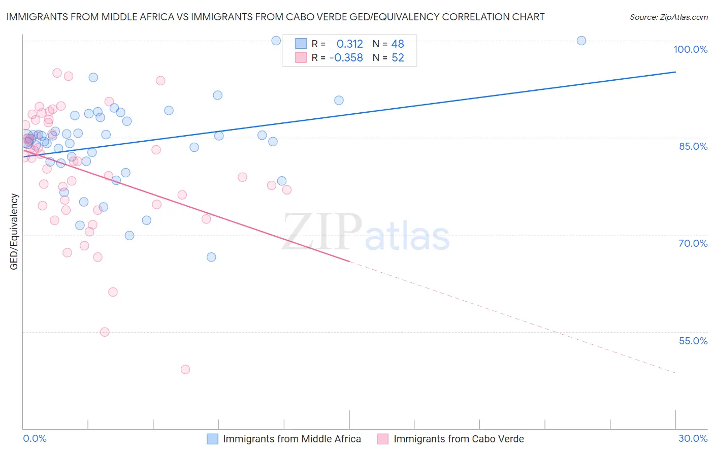 Immigrants from Middle Africa vs Immigrants from Cabo Verde GED/Equivalency